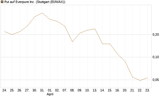 Put auf Everpure Inc [J.P. Morgan Structured Products B.V.] Chart
