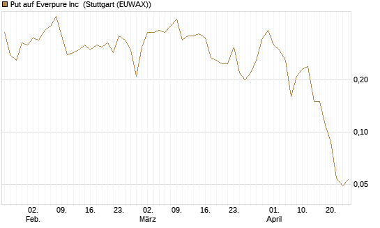 Put auf Everpure Inc [J.P. Morgan Structured Products B.V.] Chart