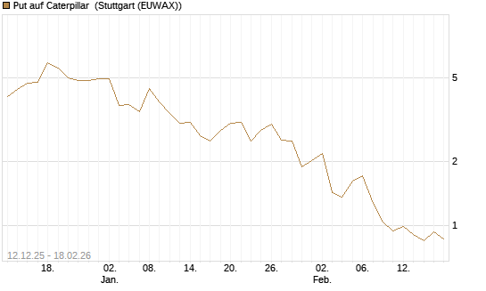 Put auf Caterpillar [J.P. Morgan Structured Products B.V.] Chart