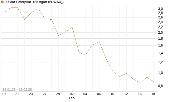 Put auf Caterpillar [J.P. Morgan Structured Products B.V.] Chart