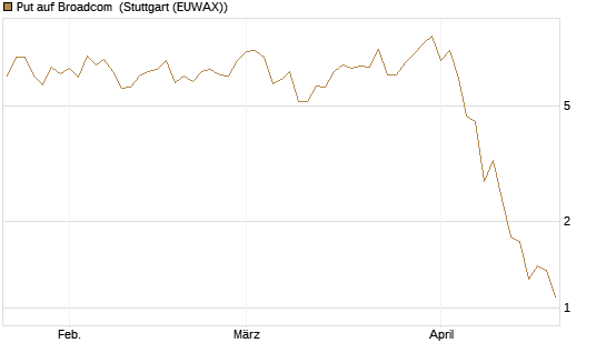 Put auf Broadcom [J.P. Morgan Structured Products B.V.] Chart