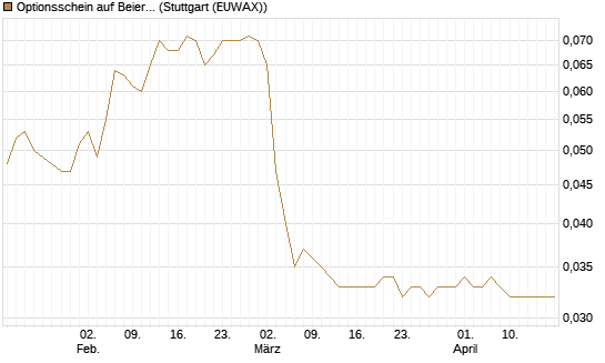 Optionsschein auf Beiersdorf [Goldman Sachs Bank Europe SE] Chart