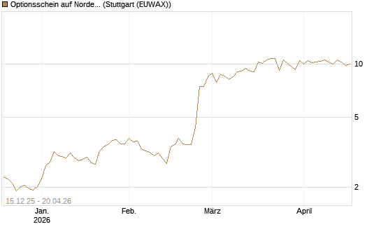 Optionsschein auf Nordex [Goldman Sachs Bank Europe SE] Chart