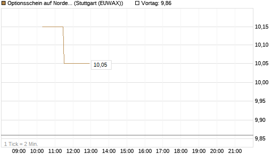 Optionsschein auf Nordex [Goldman Sachs Bank Europe SE] Chart