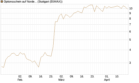 Optionsschein auf Nordex [Goldman Sachs Bank Europe SE] Chart