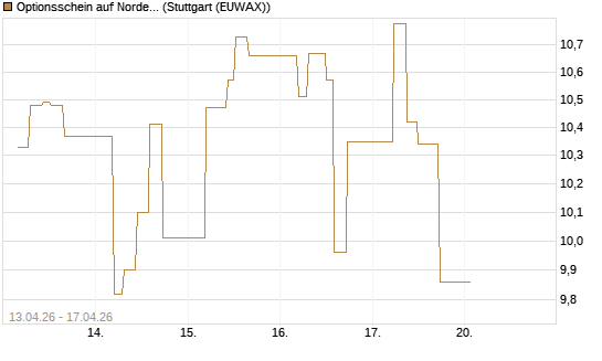 Optionsschein auf Nordex [Goldman Sachs Bank Europe SE] Chart