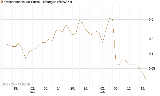 Optionsschein auf Cummins Inc [Goldman Sachs Bank Europe SE] Chart