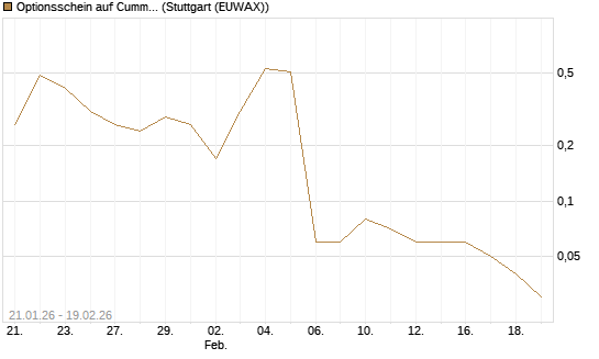 Optionsschein auf Cummins Inc [Goldman Sachs Bank Europe SE] Chart
