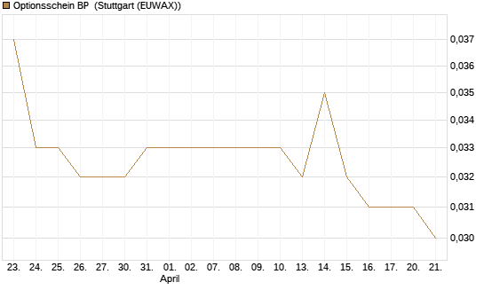 Optionsschein BP [Goldman Sachs Bank Europe SE] Chart