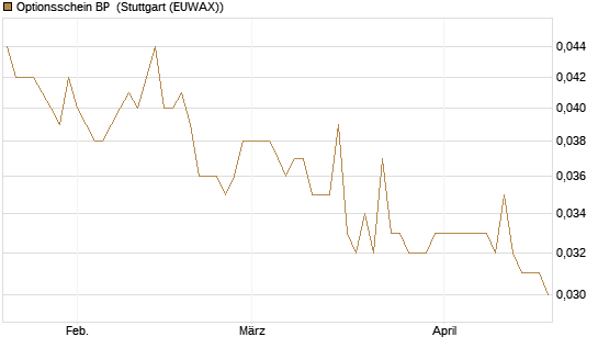 Optionsschein BP [Goldman Sachs Bank Europe SE] Chart