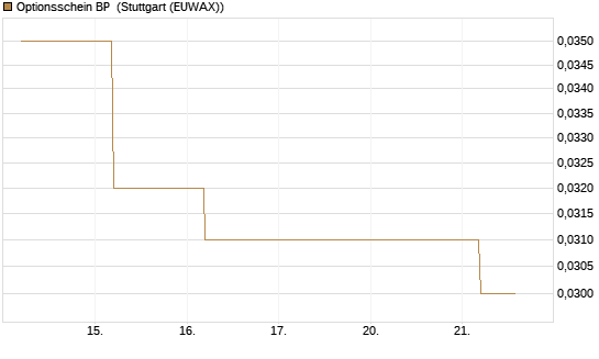 Optionsschein BP [Goldman Sachs Bank Europe SE] Chart