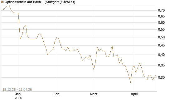 Optionsschein auf Halliburton [Goldman Sachs Bank Europe SE] Chart