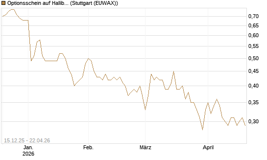 Optionsschein auf Halliburton [Goldman Sachs Bank Europe SE] Chart