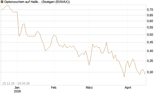 Optionsschein auf Halliburton [Goldman Sachs Bank Europe SE] Chart