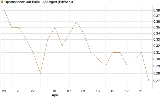 Optionsschein auf Halliburton [Goldman Sachs Bank Europe SE] Chart