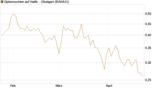 Optionsschein auf Halliburton [Goldman Sachs Bank Europe SE] Chart