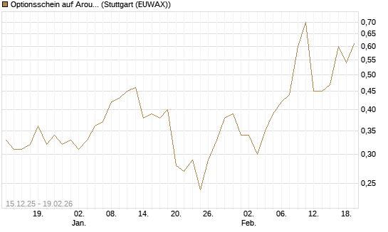Optionsschein auf Aroundtown Property Holdings [Goldman Sachs Bank Europe SE] Chart