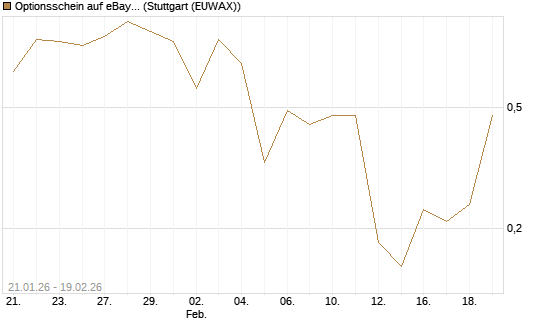 Optionsschein auf eBay [Goldman Sachs Bank Europe SE] Chart