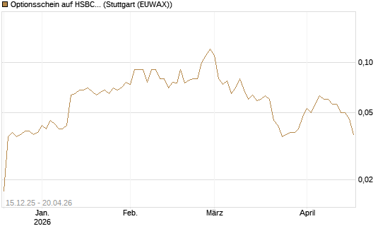 Optionsschein auf HSBC Holdings [Goldman Sachs Bank Europe SE] Chart