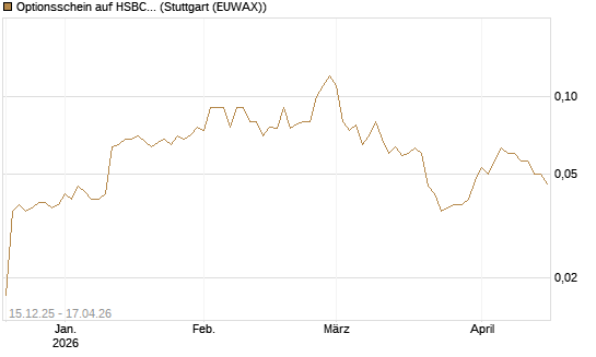 Optionsschein auf HSBC Holdings [Goldman Sachs Bank Europe SE] Chart