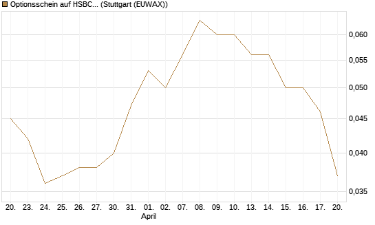 Optionsschein auf HSBC Holdings [Goldman Sachs Bank Europe SE] Chart