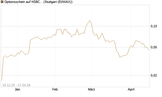 Optionsschein auf HSBC Holdings [Goldman Sachs Bank Europe SE] Chart