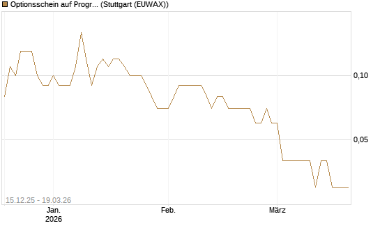 Optionsschein auf Progressive [Goldman Sachs Bank Europe SE] Chart