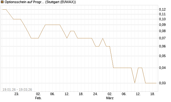 Optionsschein auf Progressive [Goldman Sachs Bank Europe SE] Chart
