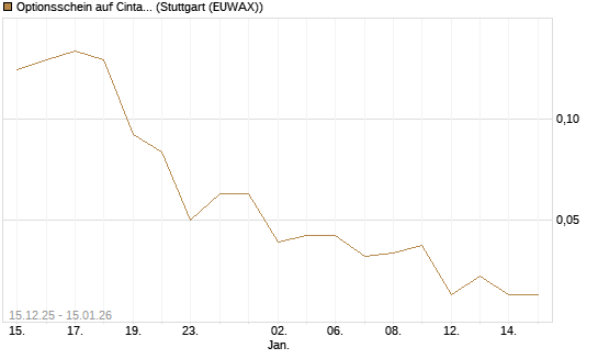Optionsschein auf Cintas [Goldman Sachs Bank Europe SE] Chart