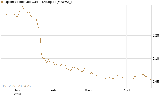 Optionsschein auf Carl Zeiss Meditec [Goldman Sachs Bank Europe SE] Chart