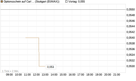 Optionsschein auf Carl Zeiss Meditec [Goldman Sachs Bank Europe SE] Chart