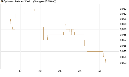 Optionsschein auf Carl Zeiss Meditec [Goldman Sachs Bank Europe SE] Chart