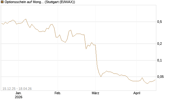Optionsschein auf MongoDB,  [Goldman Sachs Bank Europe SE] Chart