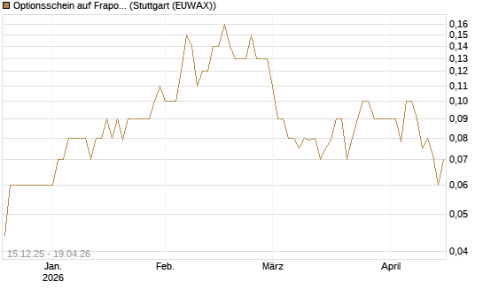 Optionsschein auf Fraport [Goldman Sachs Bank Europe SE] Chart