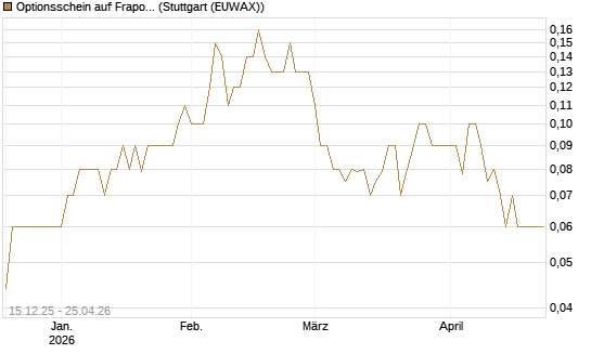 Optionsschein auf Fraport [Goldman Sachs Bank Europe SE] Chart