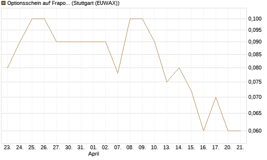 Optionsschein auf Fraport [Goldman Sachs Bank Europe SE] Chart