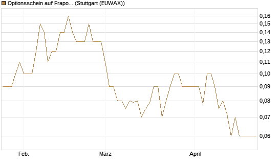 Optionsschein auf Fraport [Goldman Sachs Bank Europe SE] Chart