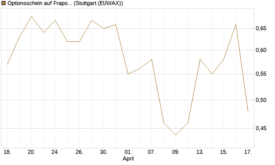 Optionsschein auf Fraport [Goldman Sachs Bank Europe SE] Chart