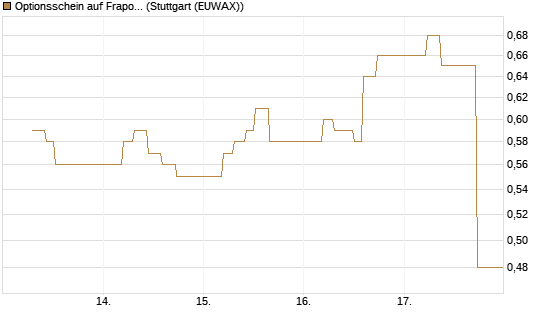 Optionsschein auf Fraport [Goldman Sachs Bank Europe SE] Chart