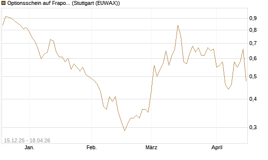 Optionsschein auf Fraport [Goldman Sachs Bank Europe SE] Chart
