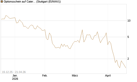 Optionsschein auf Caterpillar [Goldman Sachs Bank Europe SE] Chart