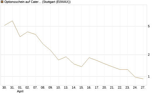 Optionsschein auf Caterpillar [Goldman Sachs Bank Europe SE] Chart