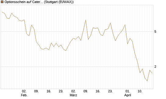 Optionsschein auf Caterpillar [Goldman Sachs Bank Europe SE] Chart