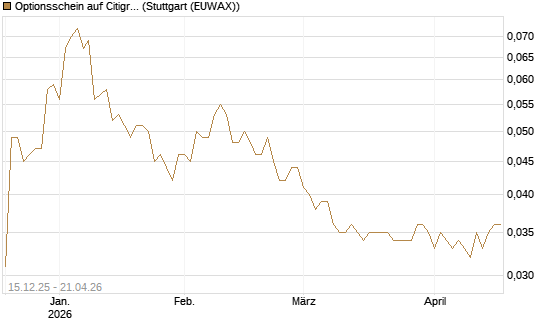 Optionsschein auf Citigroup [Goldman Sachs Bank Europe SE] Chart