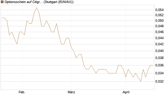 Optionsschein auf Citigroup [Goldman Sachs Bank Europe SE] Chart