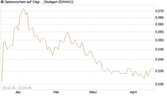Optionsschein auf Citigroup [Goldman Sachs Bank Europe SE] Chart