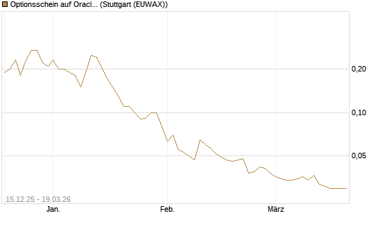 Optionsschein auf Oracle [Goldman Sachs Bank Europe SE] Chart