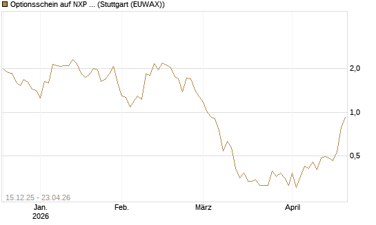 Optionsschein auf NXP Semiconductors N.V. [Goldman Sachs Bank Europe SE] Chart