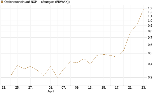 Optionsschein auf NXP Semiconductors N.V. [Goldman Sachs Bank Europe SE] Chart