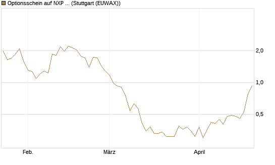 Optionsschein auf NXP Semiconductors N.V. [Goldman Sachs Bank Europe SE] Chart